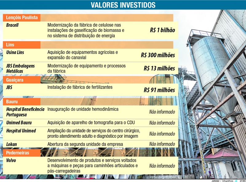 Região de Bauru registra, ao menos, R$ 1,4 bi em investimentos em 2020 