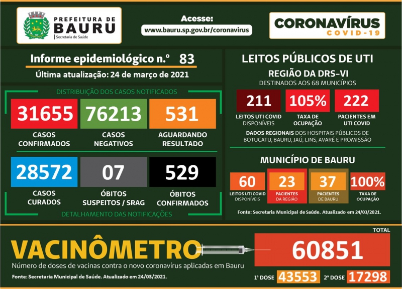 Bauru registra mais 9 mortes pelo coronavírus e total chega a 529 óbitos